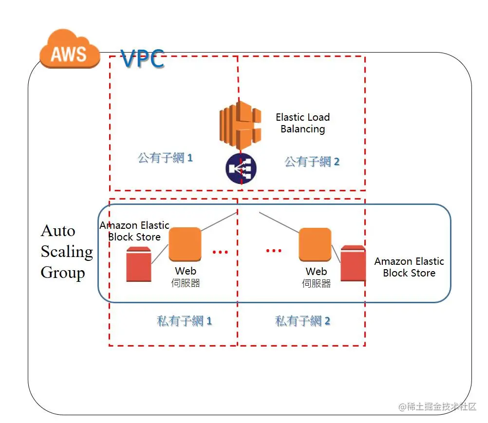 具有自动扩展功能的应用程序架构