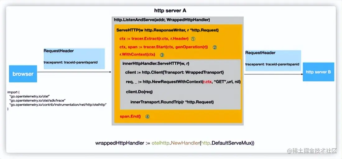 一文详解｜Go 分布式链路追踪实现原理