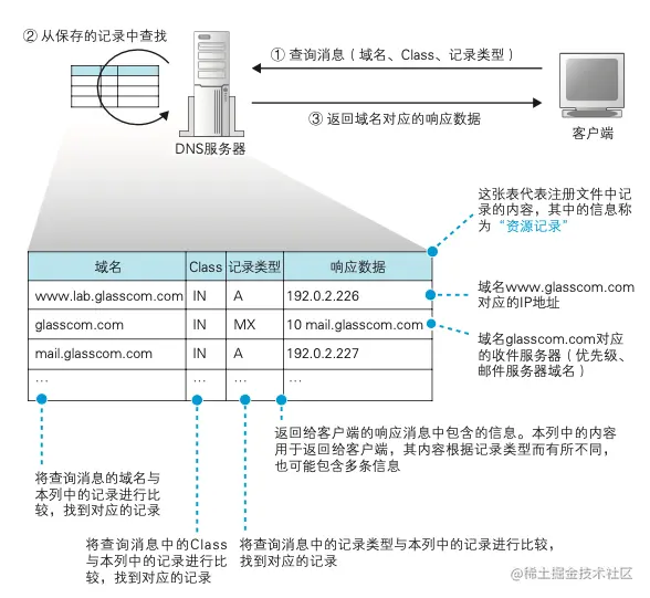 DNS 服务器的基本工作