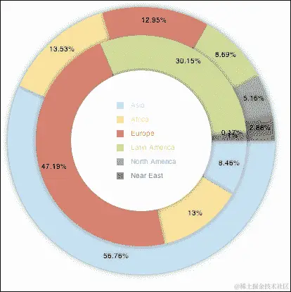 使用甜甜圈图表显示关系