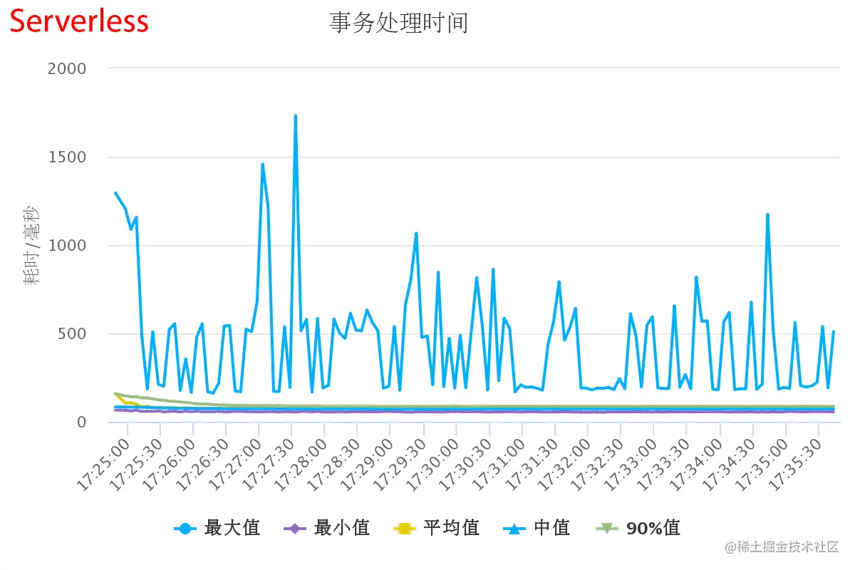 Serverless Response Time
