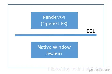 OpenGL与EGL关系图