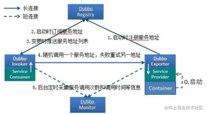 关于Dubbo最全的面试问题及详细解答