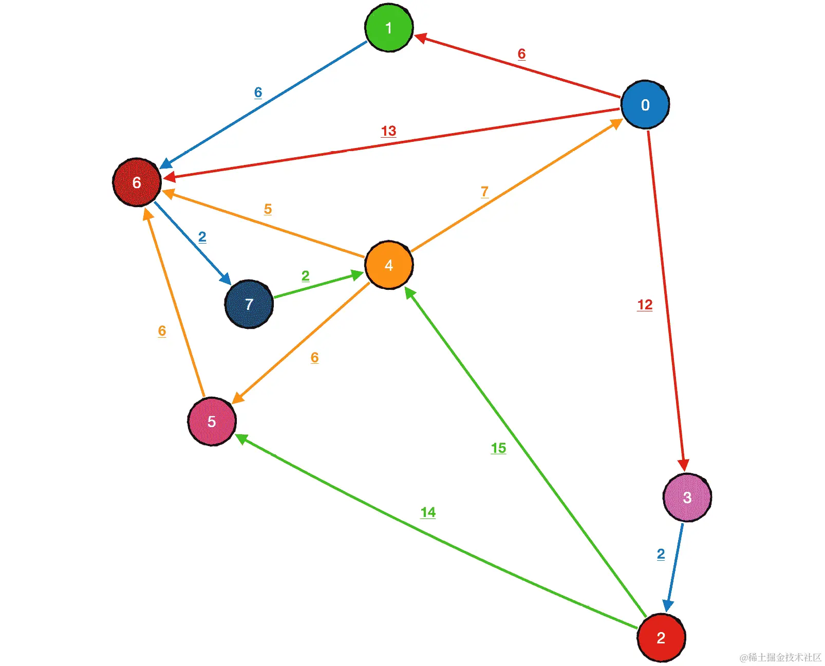 图 9.17：最短路径问题的所有状态