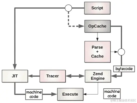 图 10.3 - 带有 JIT 编译器的 PHP 执行流