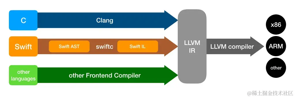 llvm