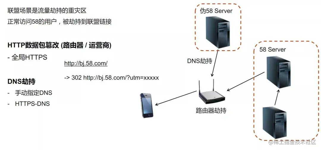 “58同城”架构师分享：联盟广告平台架构及实践