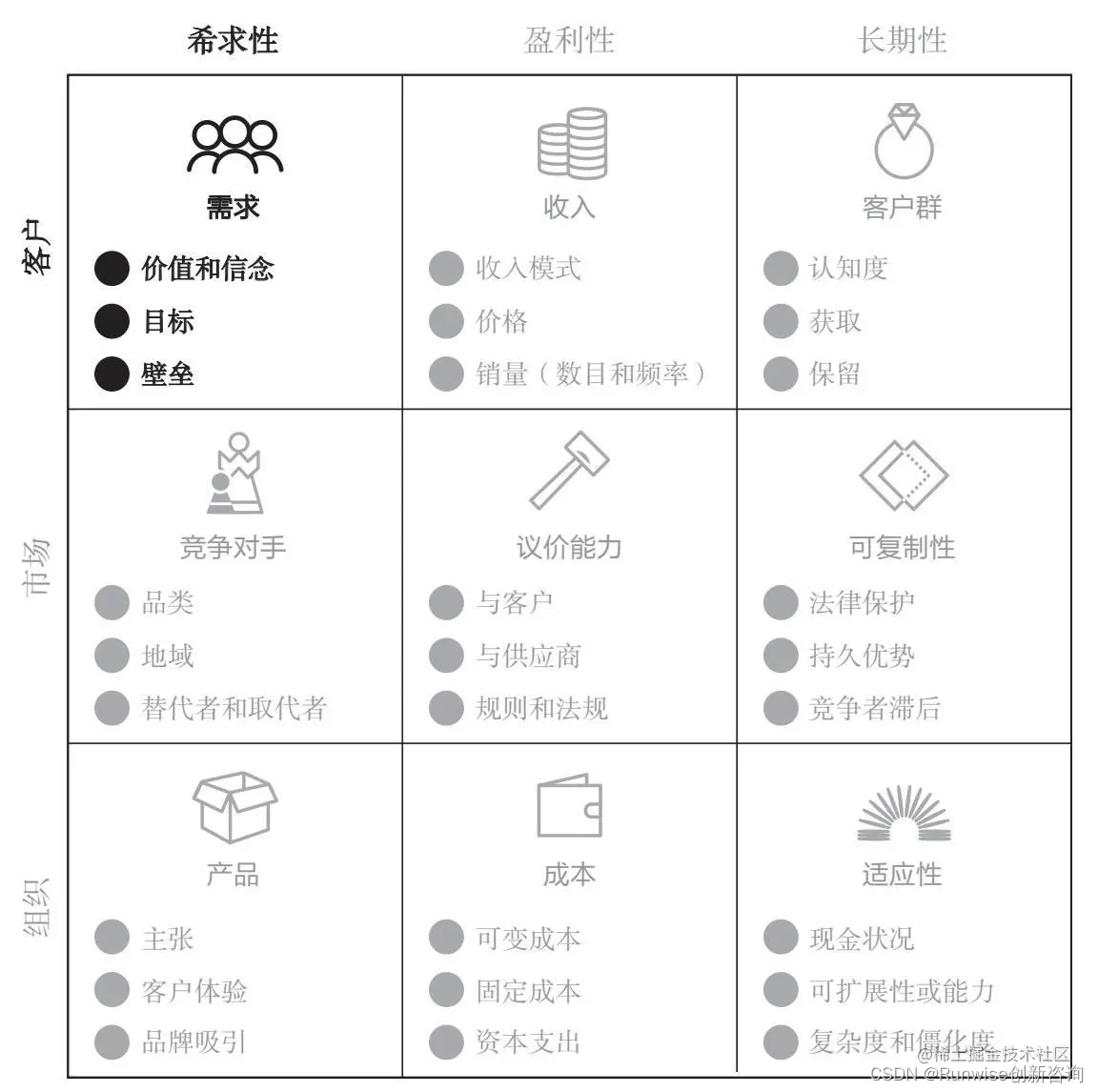 掌握网格中的9个元素