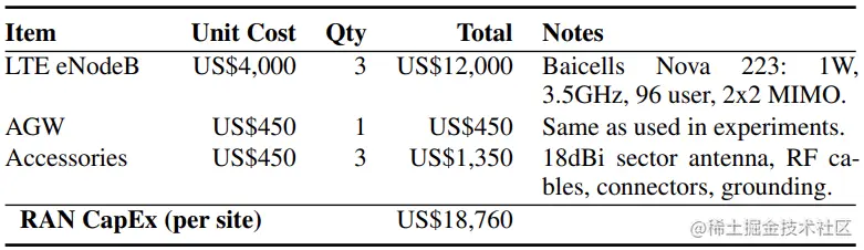 表2: 典型Magma部署的有源RAN设备成本明细，不包括特定地点的无源基础设施和回传费用。