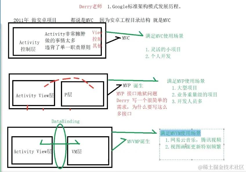 常用android开发架构