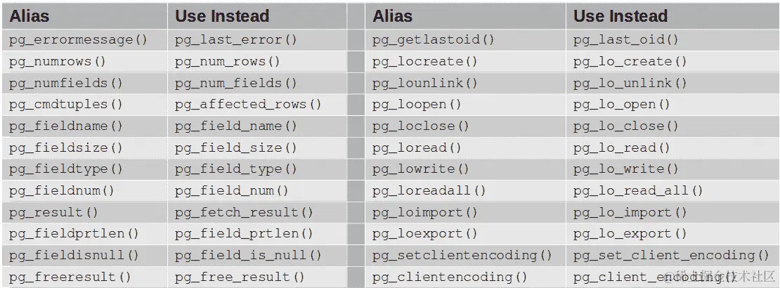 Table 8.4 – PostgreSQL 扩展中的弃用功能