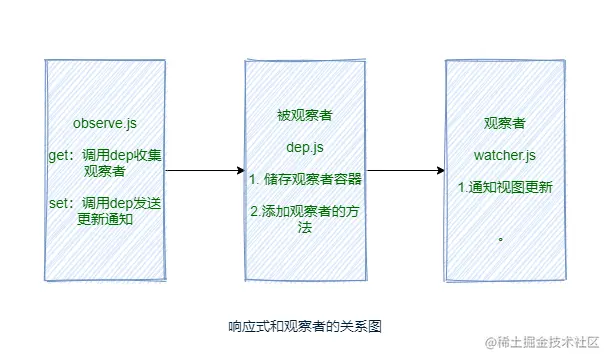 响应式关系.png
