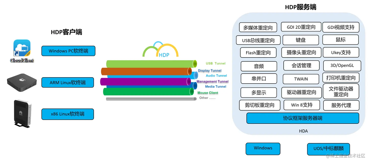 hdp大数据平台