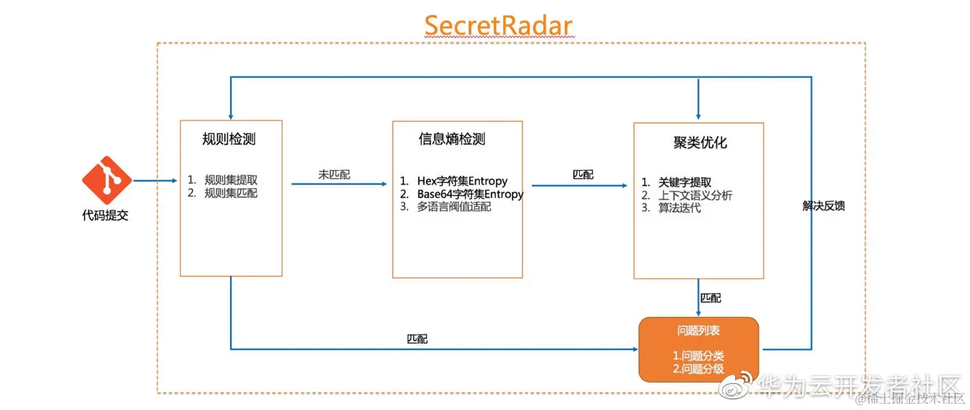 代码安全 - 敏感信息检测 SecretRadar [7]