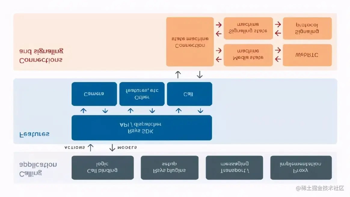 如何为我们的应用程序提供一个更小、更快的视频通话库