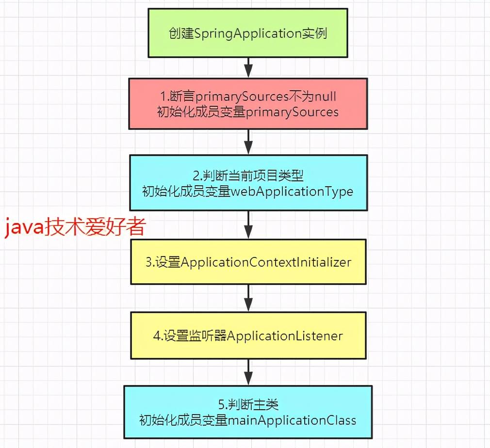 从源码去分析SpringBoot启动流程