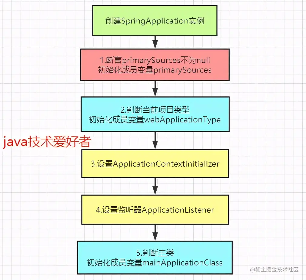 从源码去分析SpringBoot启动流程