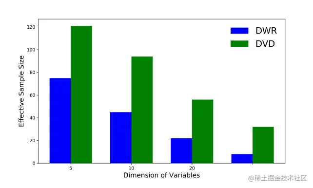 与不加区分地去除所有变量的相关性的方法（DWR）相比，区分性变量去相关方法（DVD）在相同设定下具有更大的有效样本量.jpg