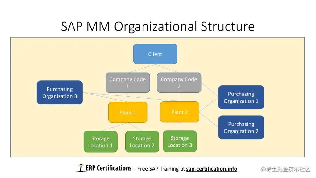 SAP MM 组织结构