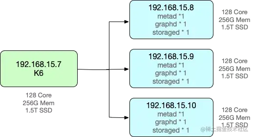 Nebula Graph v3.1.0 性能测试报告