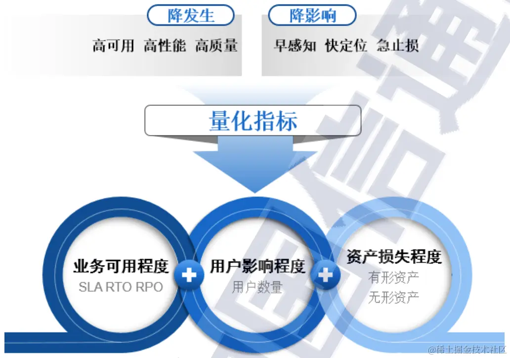 中国信通院的分布式系统稳定性建设目标