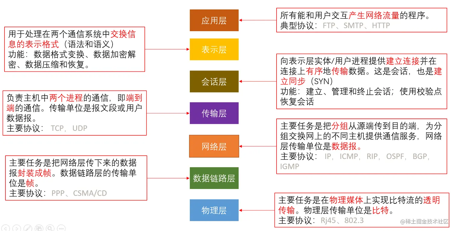 OSI模型各层功能