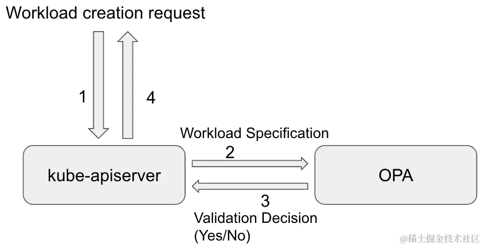 图 7.2 - 开放策略代理
