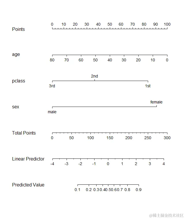 R数据分析：列线图的做法及解释
