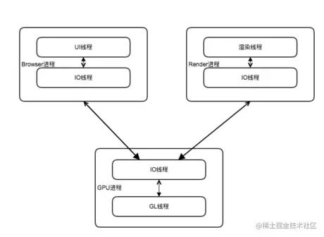 浏览器渲染进程通信
