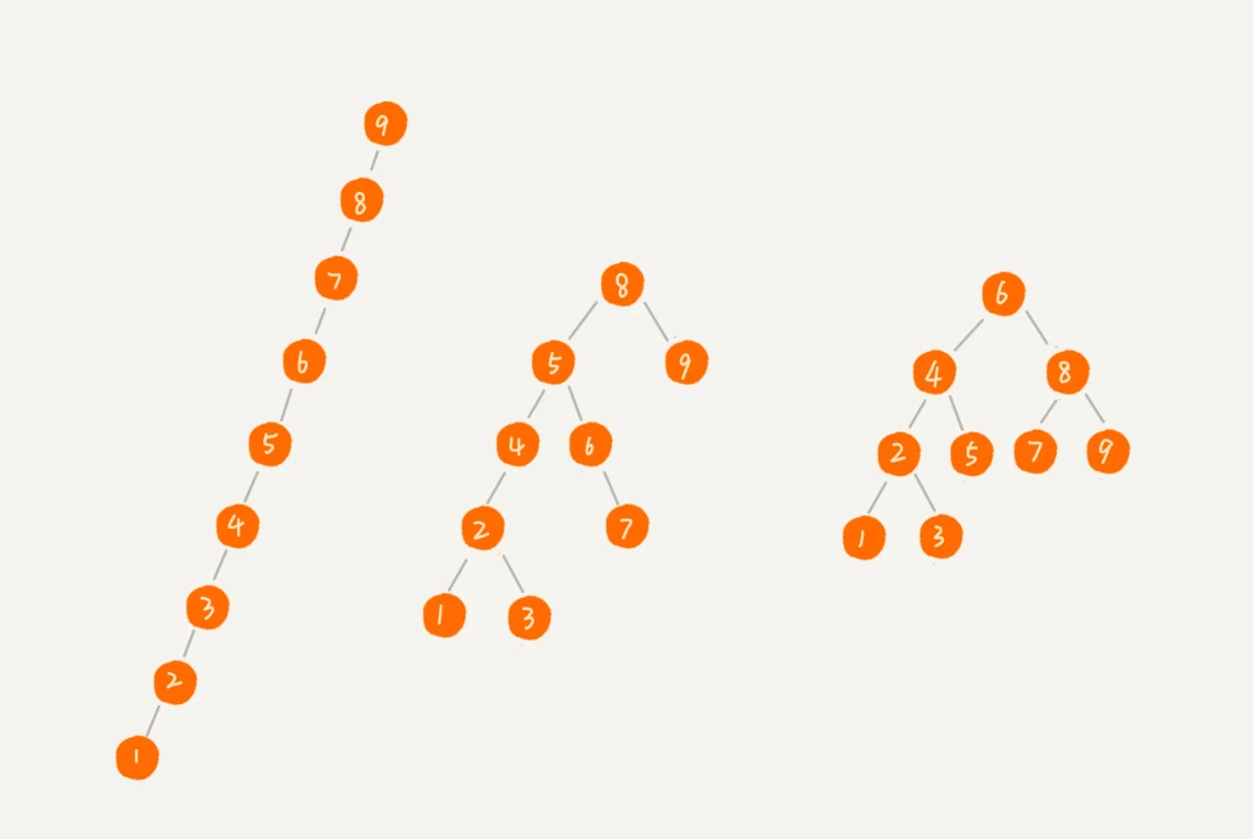 根节点左右子树极度不平衡