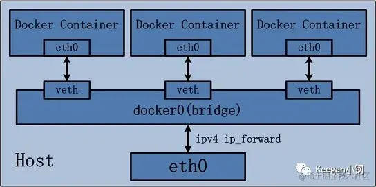 container-network-bridge