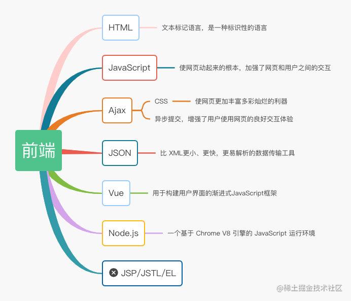 Java后端学习路线_https://bianchenghao6.com/blog_Java_第3张