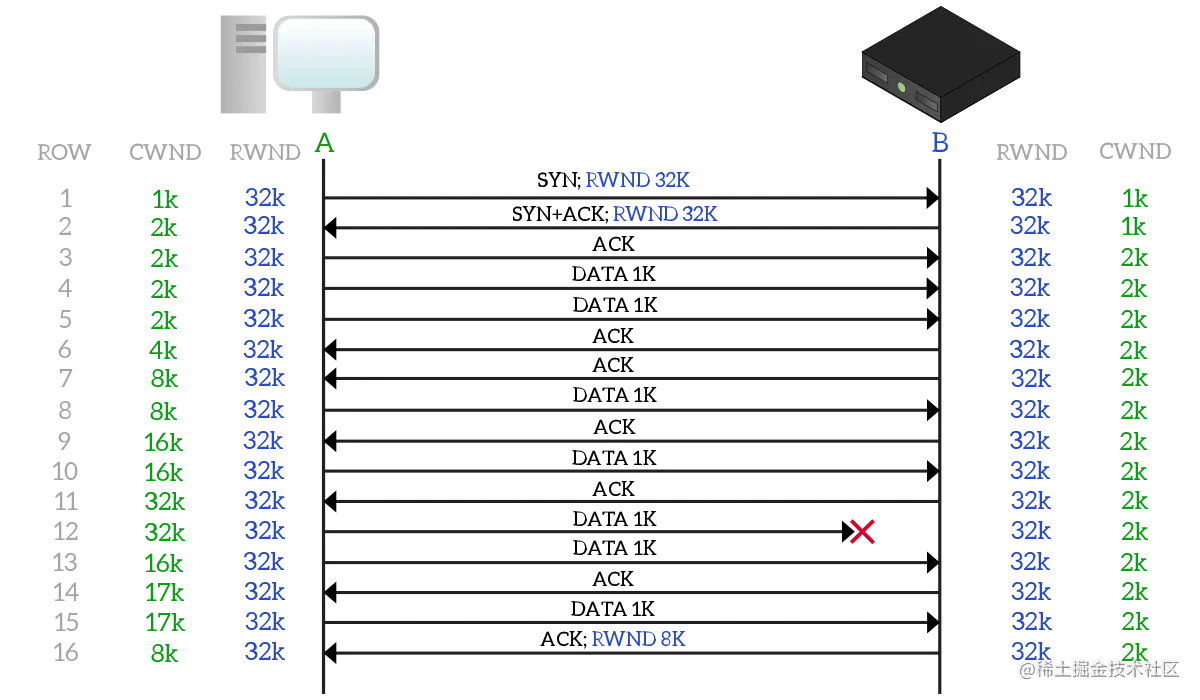 TCP implements the congestion window to control how many bytes can be left unacknowledged before pause the transmission