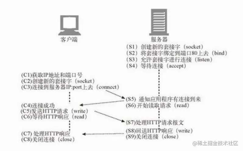 TCP 客户端和服务器是如何通过 TCP 套接字接口进行通信的