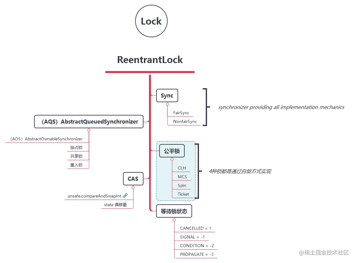 图 17-1 ReentrantLock 的知识链