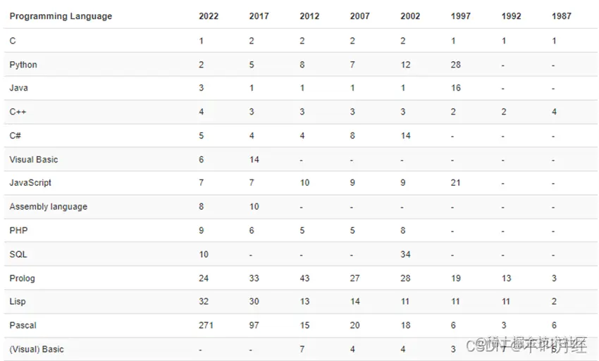 十大编程语言的历史排名