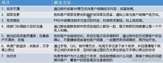 需求管理常见问题列表