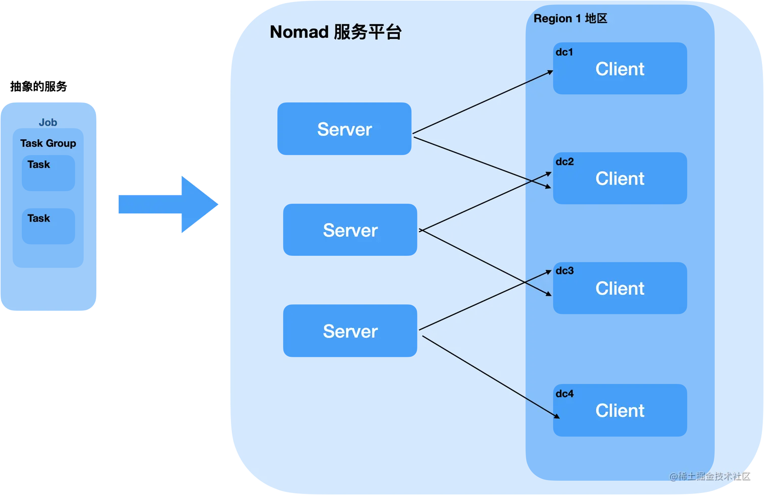 Nomad 概念介绍.png
