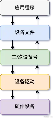 与硬件设备通信
