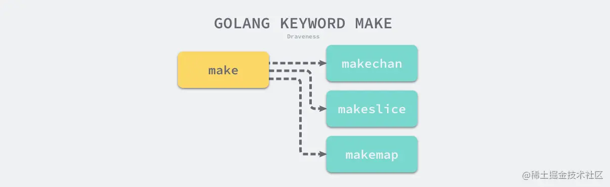 golang-keyword-make