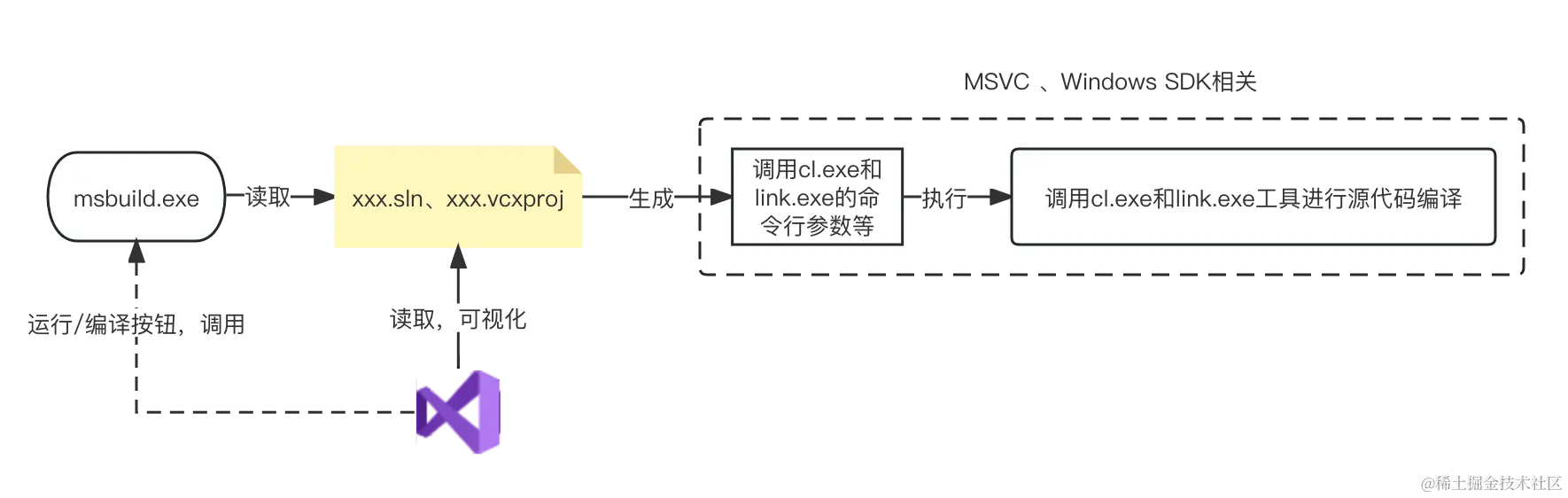 050-VS-IDE-MSBuild-MSVC-flow