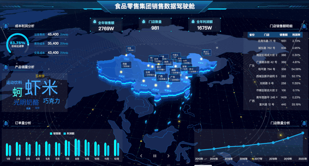 熬夜整理出40张可视化大屏模板，不敲一个代码就能直接套用
