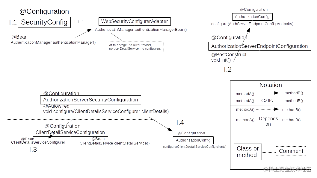 如何在SpringBootOAuth服务器中实现双因素认证？2：Under the Hood