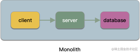 Distributed Architecture Cornerstone: RPC Theory - Moment For Technology