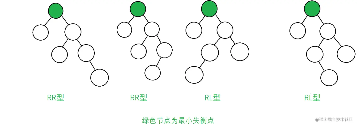 二叉树不平衡的四种情况