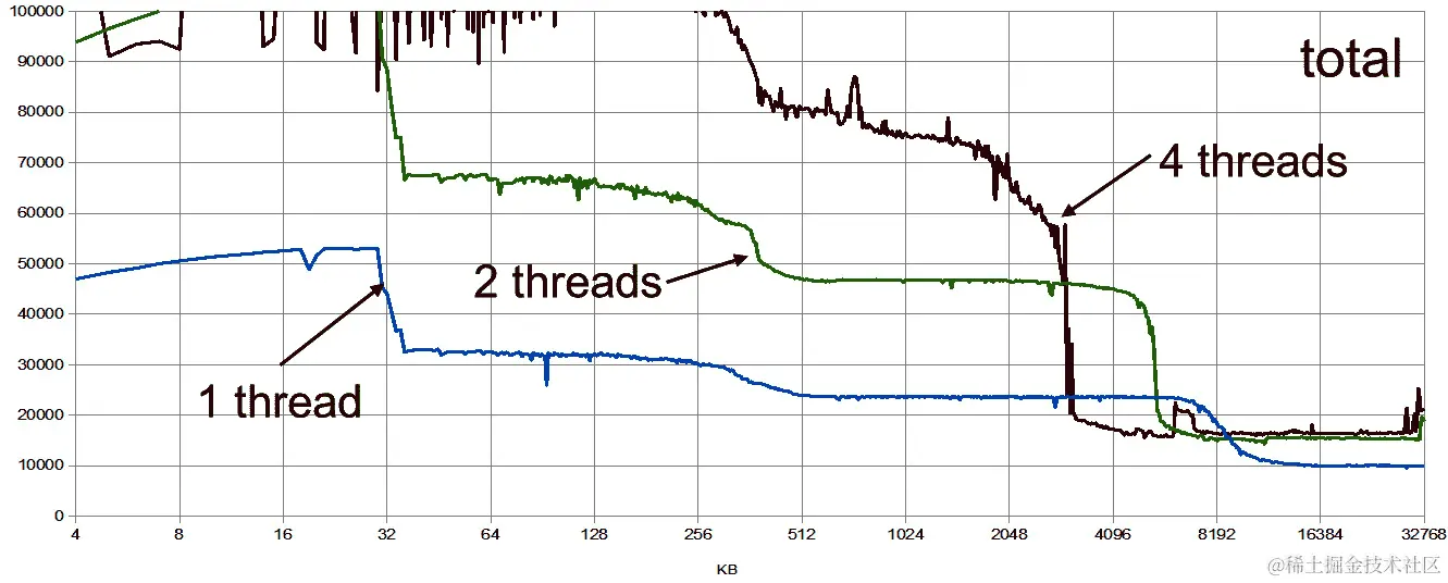 图 5.2-较旧（2018 年）CPU 的内存吞吐量