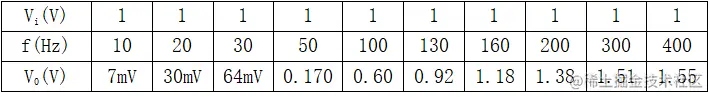 Vi(V)	1	1	1	1	1	1	1	1	1	1f(Hz)	10	20	30	50	100	130	160	200	300	400V0(V)	7mV	30mV	64mV	0.170	0.60	0.92	1.18	1.38	1.51	1.55