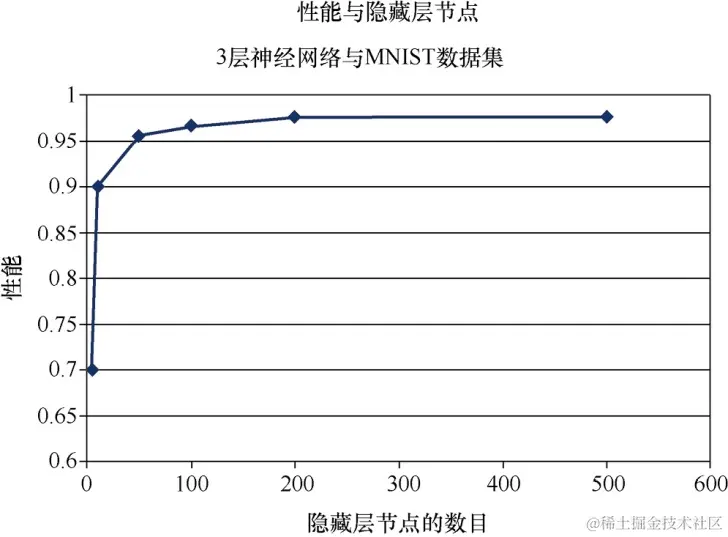 Python神经网络编程：手写数字的数据集MNIST