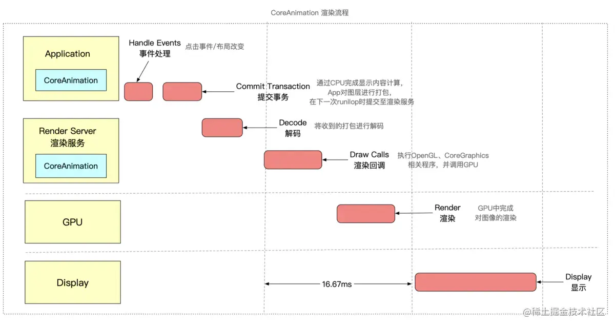 Core Animation Pipeline