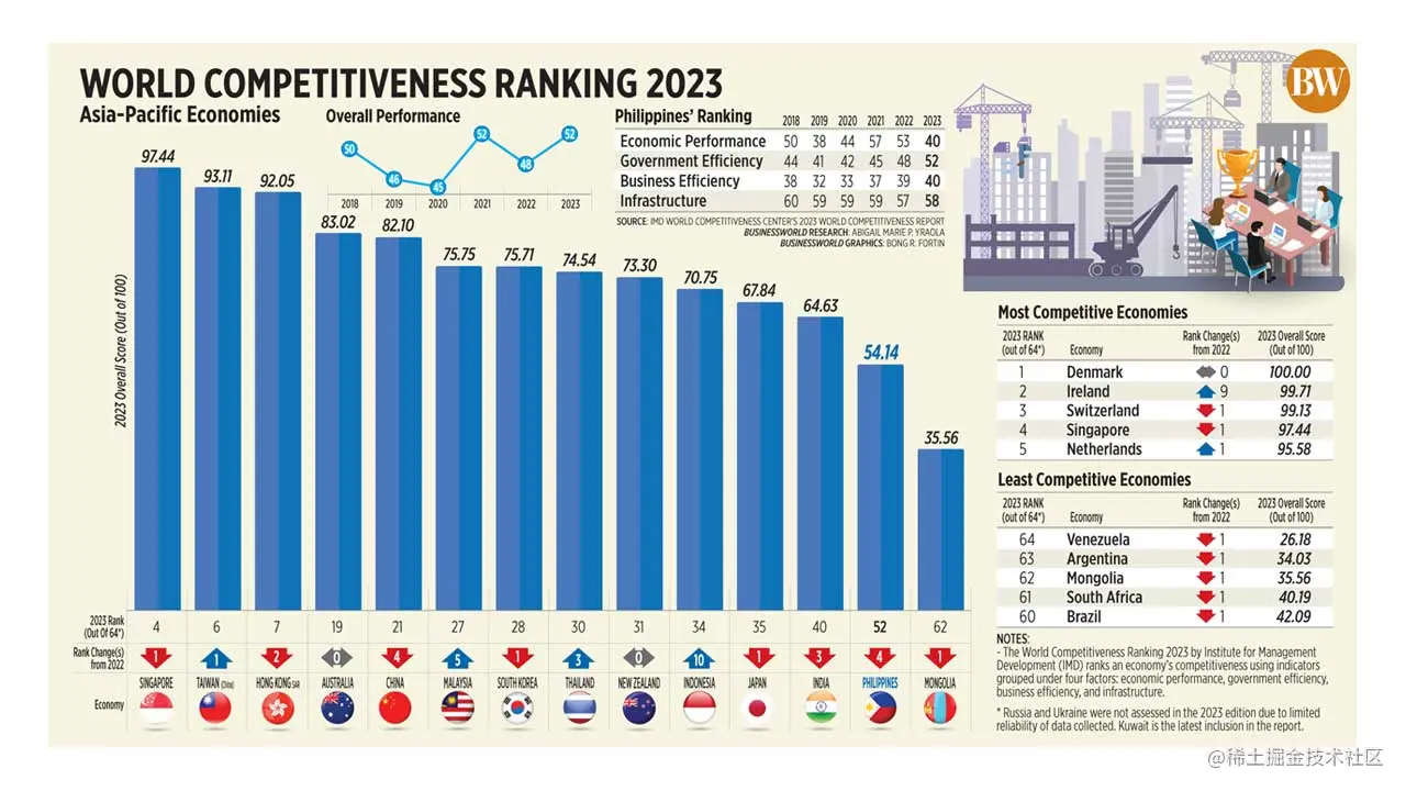 Annual World Competitiveness ranking 